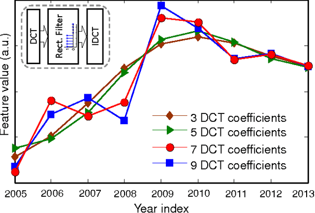 Figure 3 for Supervised classification-based stock prediction and portfolio optimization