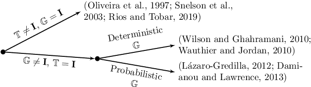 Figure 1 for Transforming Gaussian Processes With Normalizing Flows