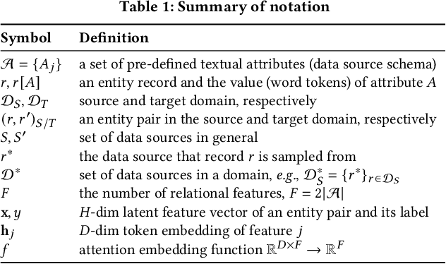 Figure 2 for Deep Transfer Learning for Multi-source Entity Linkage via Domain Adaptation