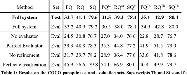 Figure 2 for Generator evaluator-selector net: a modular approach for panoptic segmentation
