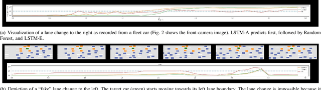 Figure 3 for Attention-based Lane Change Prediction