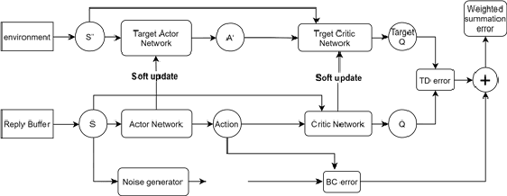 Figure 2 for Improving Learning from Demonstrations by Learning from Experience