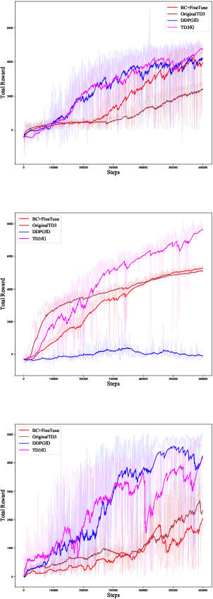 Figure 3 for Improving Learning from Demonstrations by Learning from Experience