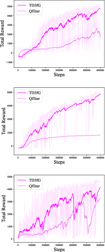 Figure 4 for Improving Learning from Demonstrations by Learning from Experience