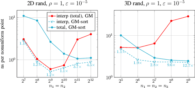 Figure 3 for cuFINUFFT: a load-balanced GPU library for general-purpose nonuniform FFTs