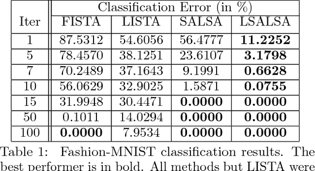 Figure 2 for LSALSA: efficient sparse coding in single and multiple dictionary settings