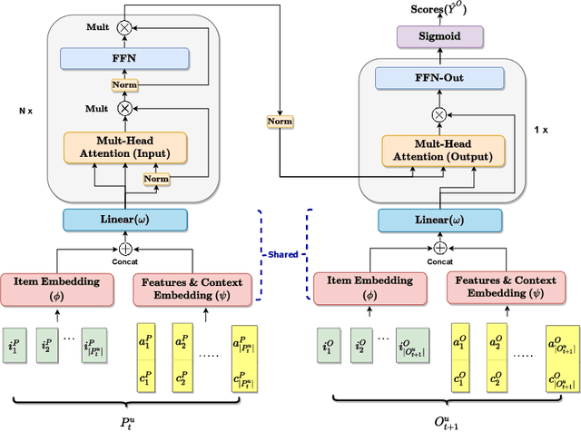 Figure 1 for CARCA: Context and Attribute-Aware Next-Item Recommendation via Cross-Attention