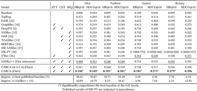 Figure 3 for CARCA: Context and Attribute-Aware Next-Item Recommendation via Cross-Attention
