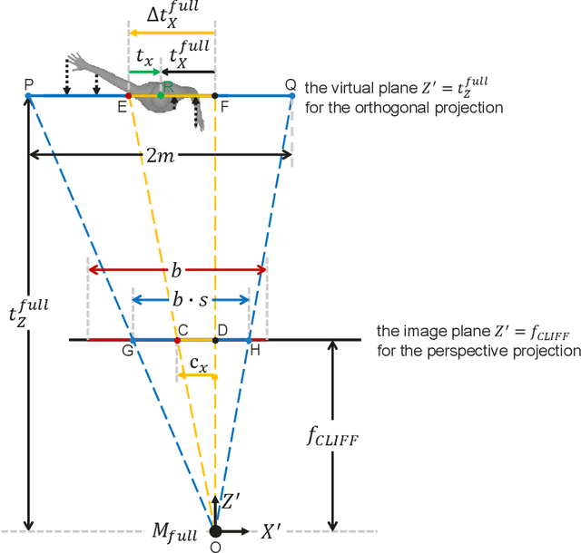 Figure 2 for CLIFF: Carrying Location Information in Full Frames into Human Pose and Shape Estimation