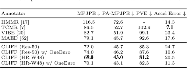 Figure 3 for CLIFF: Carrying Location Information in Full Frames into Human Pose and Shape Estimation