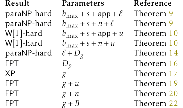 Figure 1 for Participatory Budgeting with Project Groups
