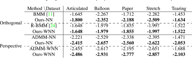 Figure 2 for Accurate Optimization of Weighted Nuclear Norm for Non-Rigid Structure from Motion