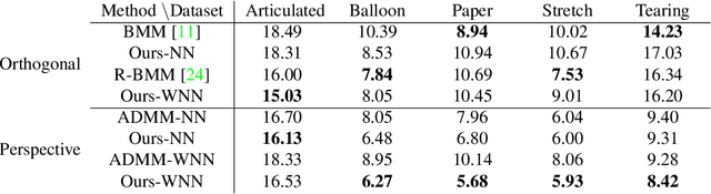 Figure 4 for Accurate Optimization of Weighted Nuclear Norm for Non-Rigid Structure from Motion