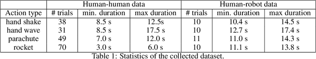 Figure 2 for Imitating by generating: deep generative models for imitation of interactive tasks