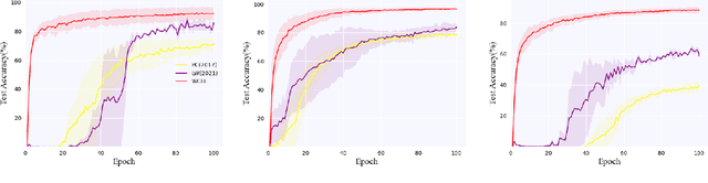Figure 3 for Class-Imbalanced Complementary-Label Learning via Weighted Loss