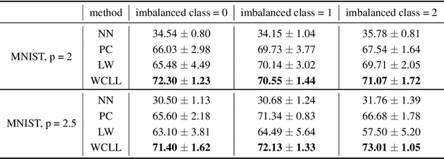 Figure 2 for Class-Imbalanced Complementary-Label Learning via Weighted Loss
