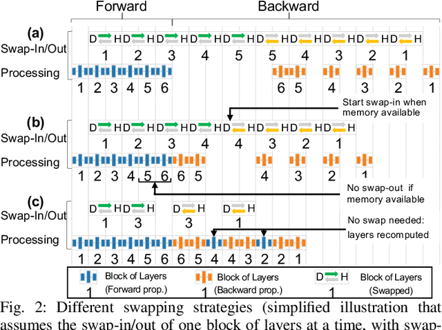 Figure 2 for Scaling Distributed Deep Learning Workloads beyond the Memory Capacity with KARMA