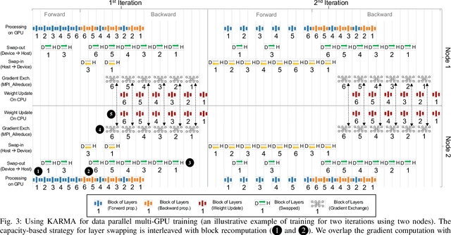 Figure 3 for Scaling Distributed Deep Learning Workloads beyond the Memory Capacity with KARMA
