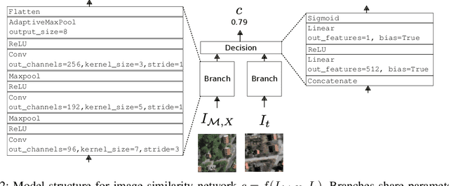 Figure 2 for Season-invariant GNSS-denied visual localization for UAVs