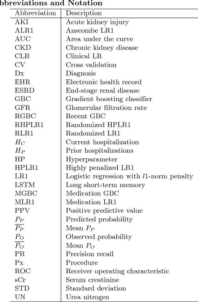 Figure 1 for Predicting Acute Kidney Injury at Hospital Re-entry Using High-dimensional Electronic Health Record Data