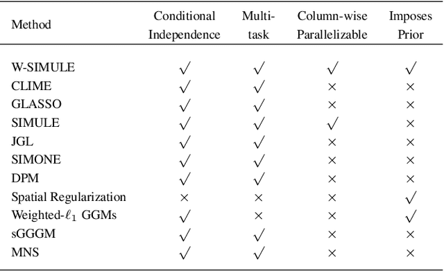 Figure 1 for A Constrained, Weighted-L1 Minimization Approach for Joint Discovery of Heterogeneous Neural Connectivity Graphs