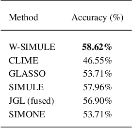 Figure 3 for A Constrained, Weighted-L1 Minimization Approach for Joint Discovery of Heterogeneous Neural Connectivity Graphs