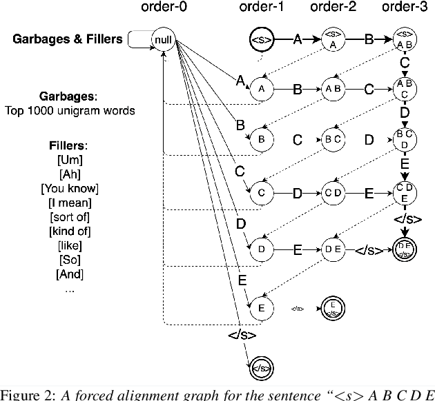 Figure 3 for GigaSpeech: An Evolving, Multi-domain ASR Corpus with 10,000 Hours of Transcribed Audio