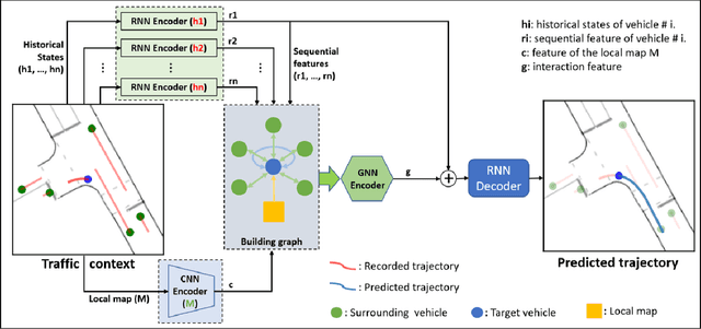 Figure 1 for ReCoG: A Deep Learning Framework with Heterogeneous Graph for Interaction-Aware Trajectory Prediction