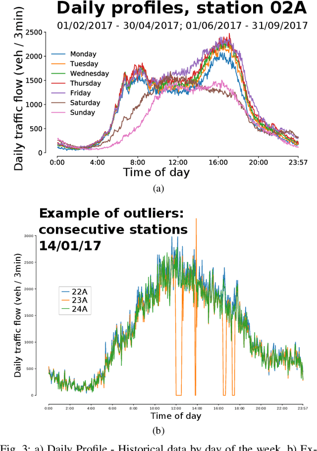 Figure 3 for Graph modelling approaches for motorway traffic flow prediction