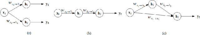 Figure 4 for A Unified Framework of Deep Neural Networks by Capsules