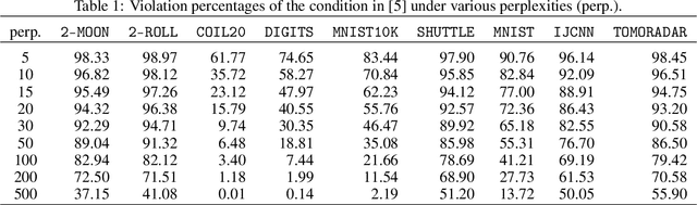 Figure 2 for T-SNE Is Not Optimized to Reveal Clusters in Data
