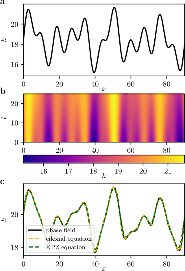 Figure 2 for Black and Gray Box Learning of Amplitude Equations: Application to Phase Field Systems