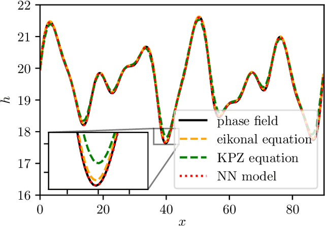 Figure 3 for Black and Gray Box Learning of Amplitude Equations: Application to Phase Field Systems