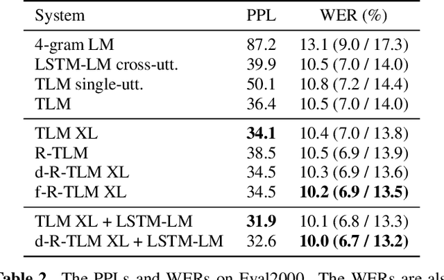 Figure 4 for Transformer Language Models with LSTM-based Cross-utterance Information Representation