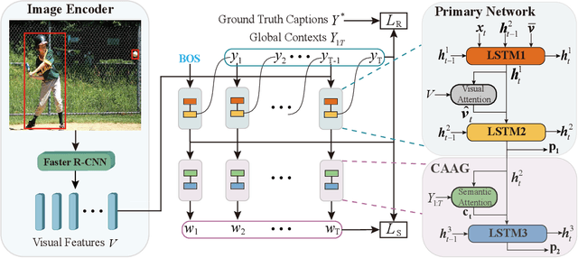 Figure 3 for Image Captioning with Context-Aware Auxiliary Guidance