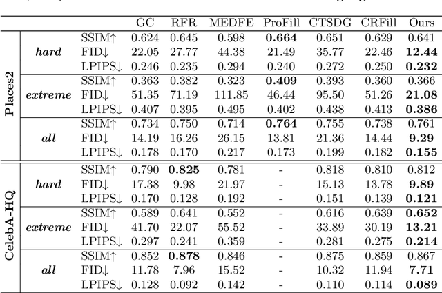 Figure 2 for High-Fidelity Image Inpainting with GAN Inversion