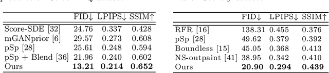 Figure 4 for High-Fidelity Image Inpainting with GAN Inversion