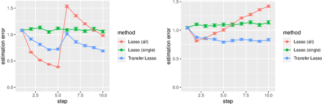Figure 3 for Transfer Learning via $\ell_1$ Regularization