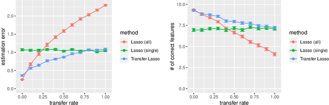 Figure 4 for Transfer Learning via $\ell_1$ Regularization