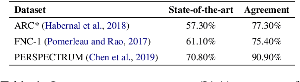 Figure 1 for Stance Detection Benchmark: How Robust Is Your Stance Detection?