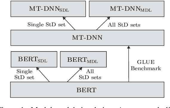 Figure 2 for Stance Detection Benchmark: How Robust Is Your Stance Detection?