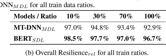 Figure 4 for Stance Detection Benchmark: How Robust Is Your Stance Detection?