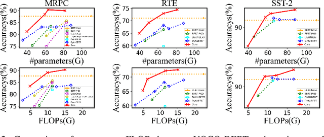 Figure 4 for You Only Compress Once: Towards Effective and Elastic BERT Compression via Exploit-Explore Stochastic Nature Gradient