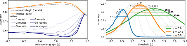 Figure 3 for Strategic Classification with Graph Neural Networks