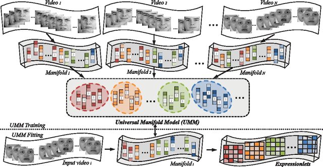 Figure 4 for Learning Expressionlets via Universal Manifold Model for Dynamic Facial Expression Recognition