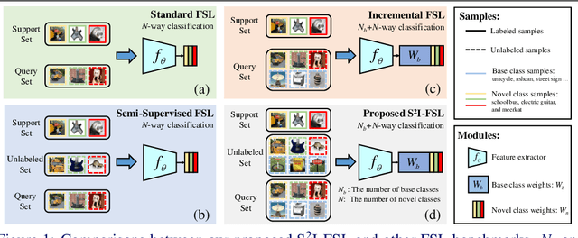 Figure 1 for A Strong Baseline for Semi-Supervised Incremental Few-Shot Learning