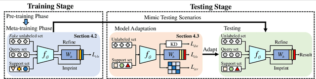 Figure 3 for A Strong Baseline for Semi-Supervised Incremental Few-Shot Learning