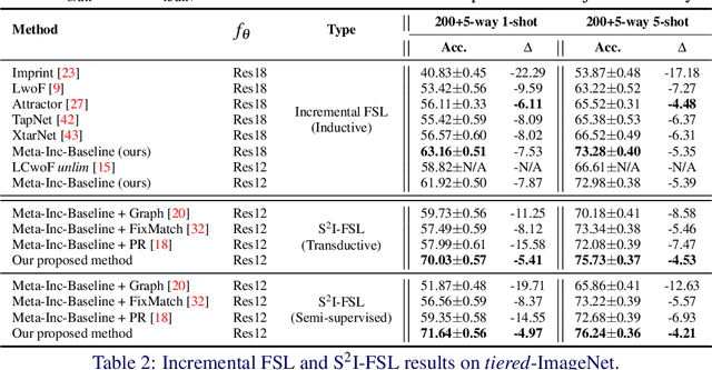 Figure 4 for A Strong Baseline for Semi-Supervised Incremental Few-Shot Learning