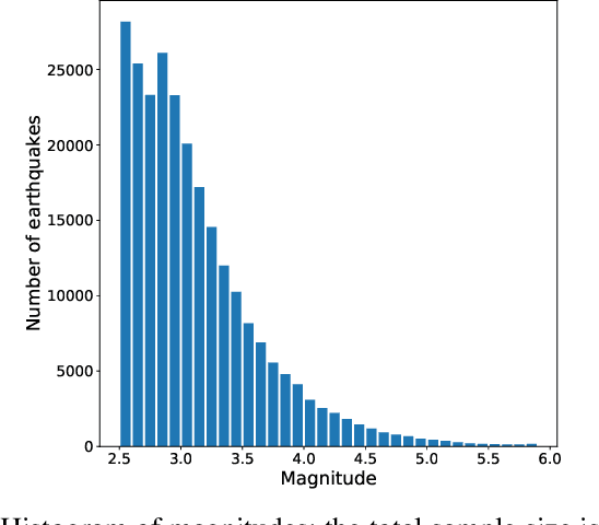 Figure 2 for Recurrent Convolutional Neural Networks help to predict location of Earthquakes
