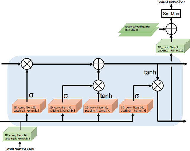 Figure 4 for Recurrent Convolutional Neural Networks help to predict location of Earthquakes